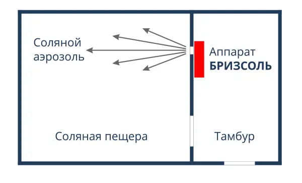 Солегенератор микроклимата подземных солевых пещер «БРИЗСОЛЬ» мод. 2РИ